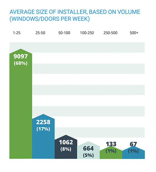 Average size of installer based on volume