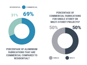 Percentage of commercial and residential aluminium fabricators