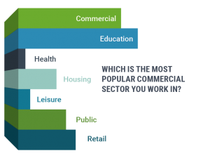 most popular commercial sector to work in