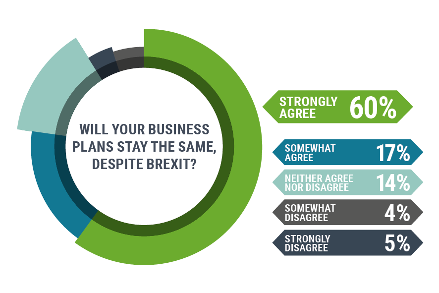 Will your business plans stay the same, despite brexit? Survey graphic