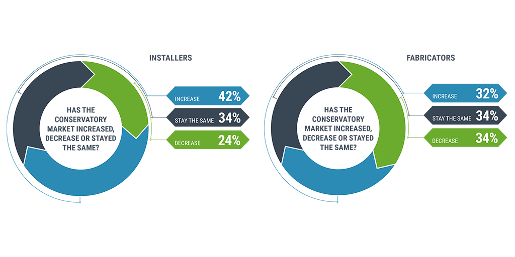 Conservatory market increase or decrease, installers and fabricators