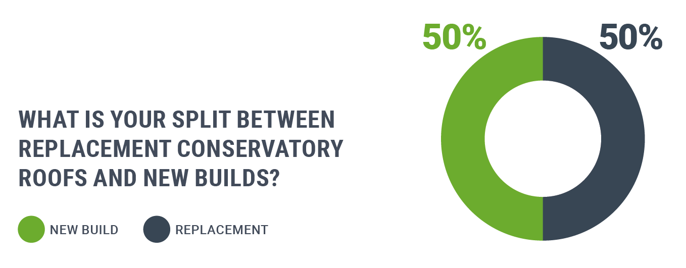 graphic showing split between replacement conservatory roofs and new builds