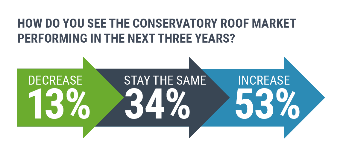 How do you see conservatory roof market performing in the next three years survey results