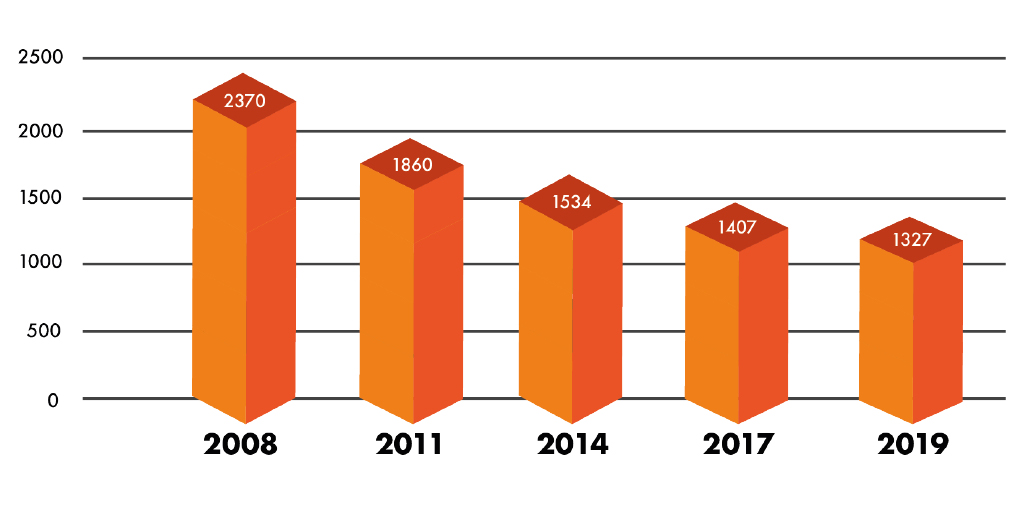 PVCU supply chain 2008-2019