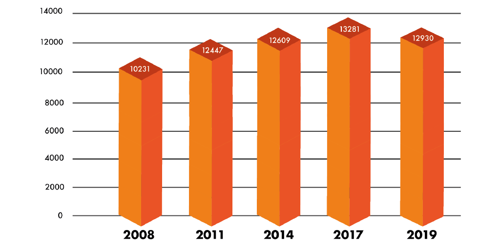 graph of installer numbers 2008-2019