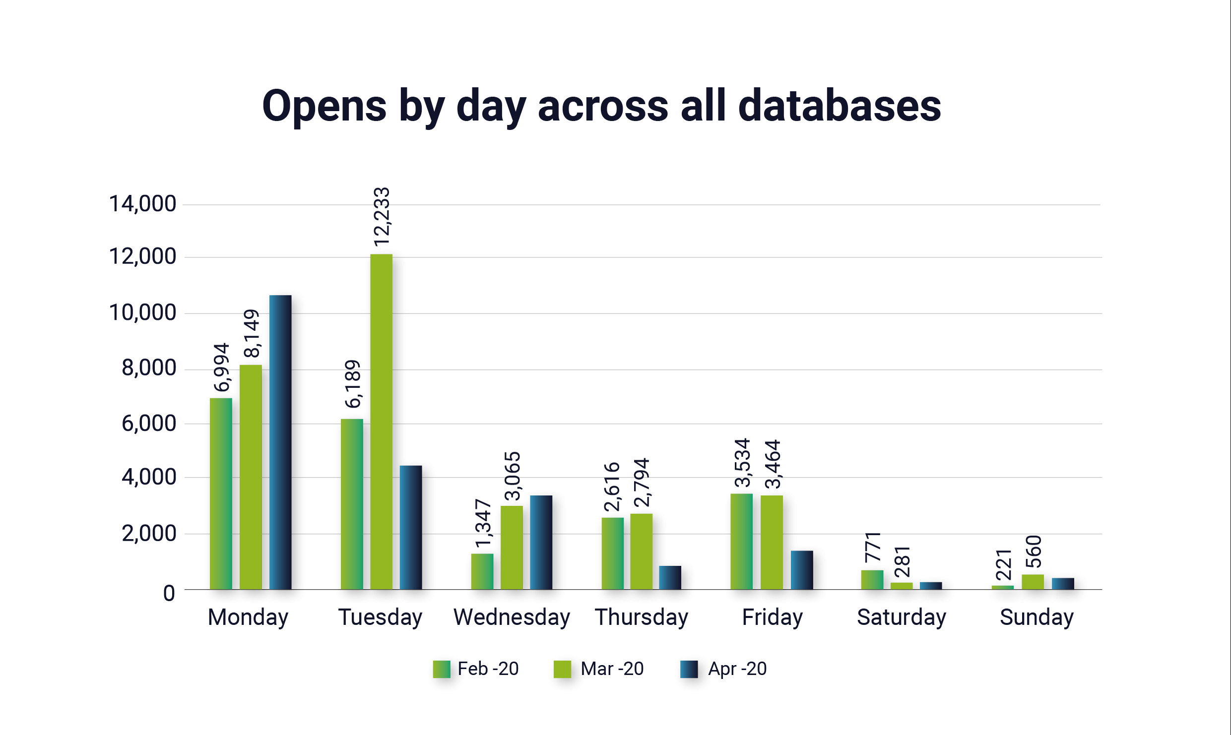Opens by day across all databases Insight Data