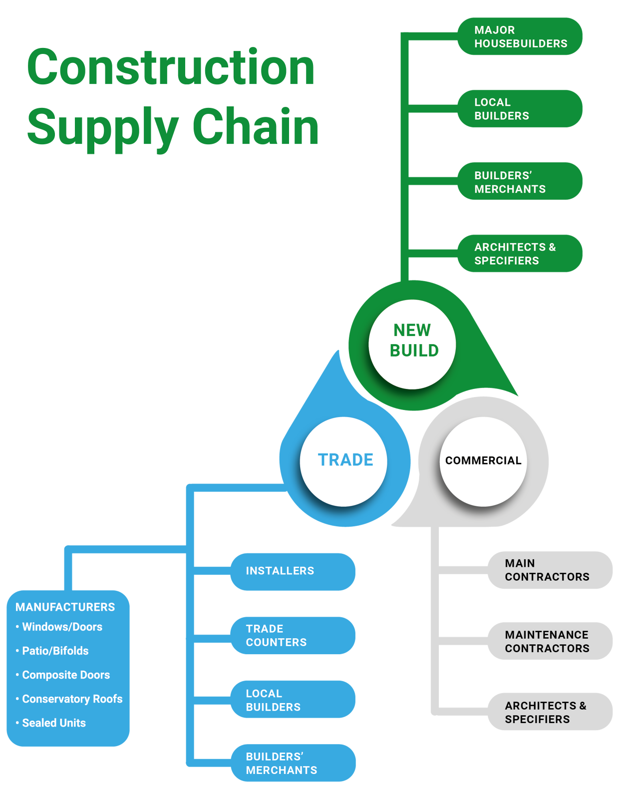 Construction supply chain graphic