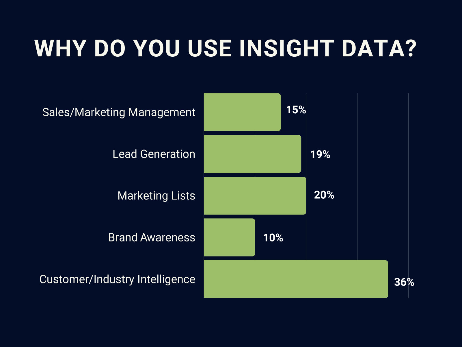 Why do you use Insight data graph