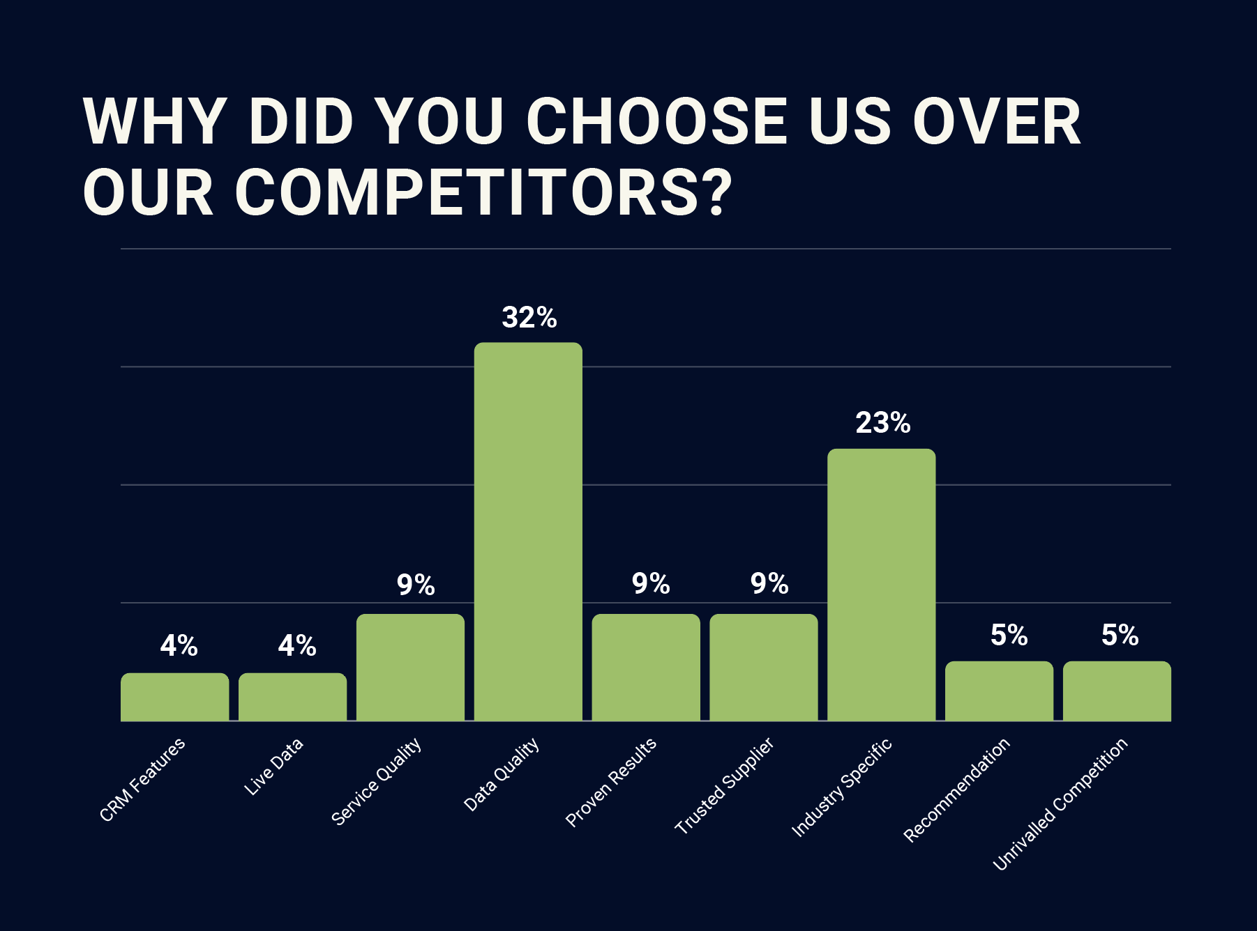 Why choose Insight Data over our competitors graph