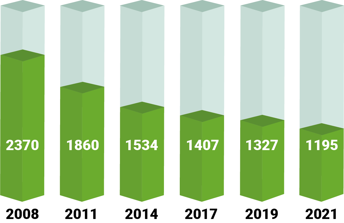 number of upvc fabricators 2008-2021