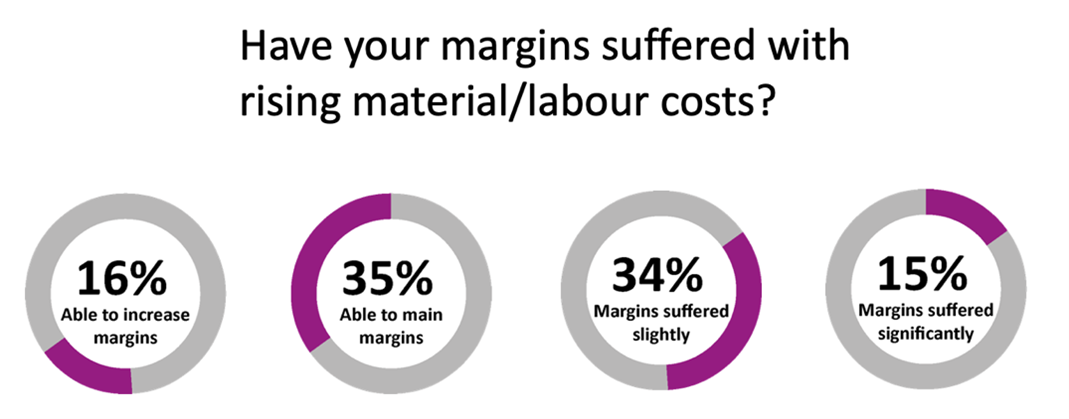 margins comparison with rising material and labour costs graphic