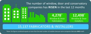 The number of window, door and conservatory companies has risen in last 12 months