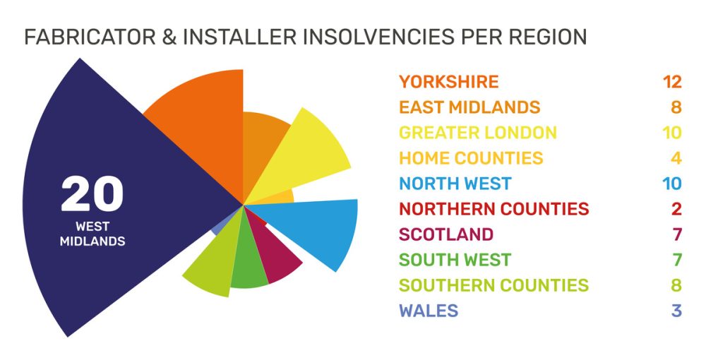 Construction and glazing insolvencies dip in September – but pressures persist