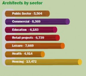 Architects by sector graph